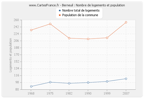 Berneuil : Nombre de logements et population