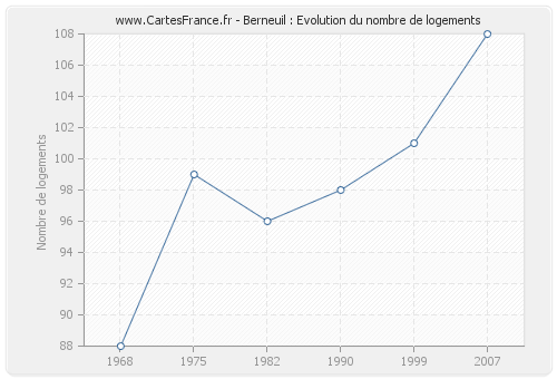 Berneuil : Evolution du nombre de logements