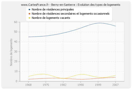 Berny-en-Santerre : Evolution des types de logements