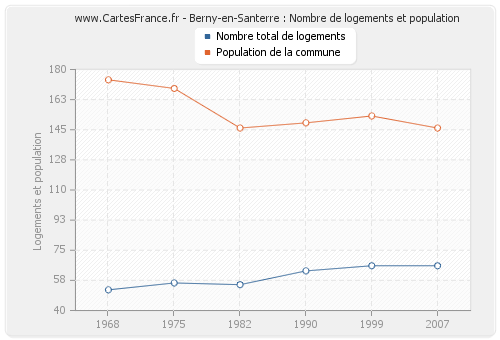Berny-en-Santerre : Nombre de logements et population