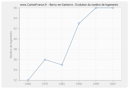 Berny-en-Santerre : Evolution du nombre de logements