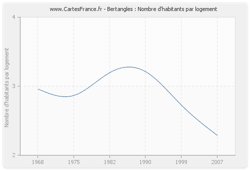 Bertangles : Nombre d'habitants par logement