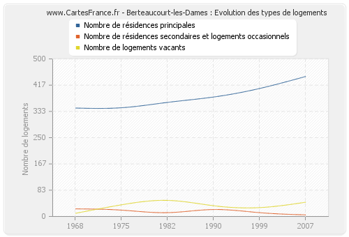 Berteaucourt-les-Dames : Evolution des types de logements