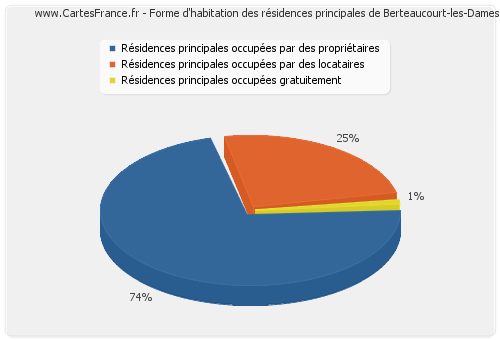 Forme d'habitation des résidences principales de Berteaucourt-les-Dames