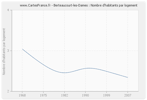 Berteaucourt-les-Dames : Nombre d'habitants par logement