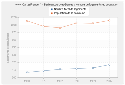 Berteaucourt-les-Dames : Nombre de logements et population