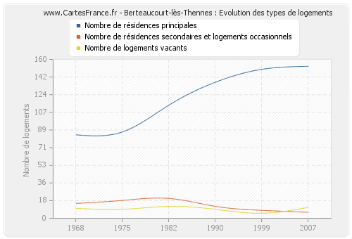 Berteaucourt-lès-Thennes : Evolution des types de logements