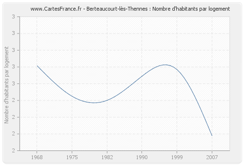 Berteaucourt-lès-Thennes : Nombre d'habitants par logement