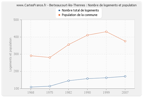 Berteaucourt-lès-Thennes : Nombre de logements et population