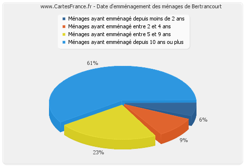 Date d'emménagement des ménages de Bertrancourt