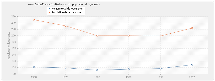 Bertrancourt : population et logements