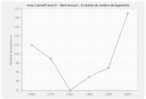 Bertrancourt : Evolution du nombre de logements