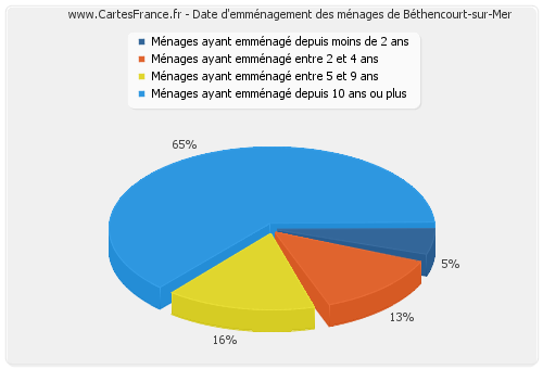 Date d'emménagement des ménages de Béthencourt-sur-Mer