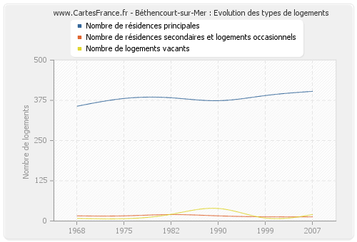 Béthencourt-sur-Mer : Evolution des types de logements