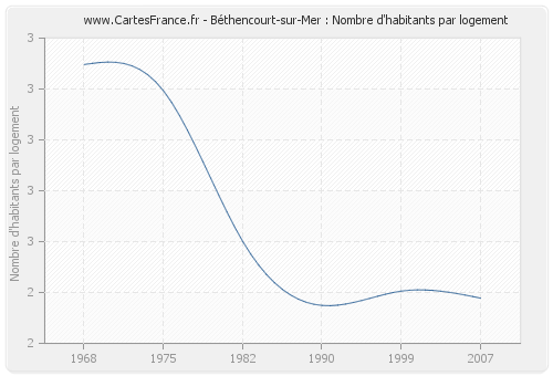 Béthencourt-sur-Mer : Nombre d'habitants par logement