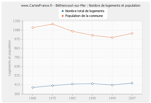 Béthencourt-sur-Mer : Nombre de logements et population