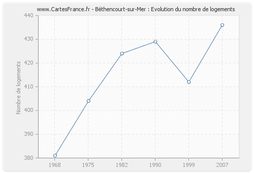 Béthencourt-sur-Mer : Evolution du nombre de logements