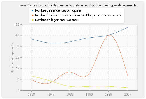 Béthencourt-sur-Somme : Evolution des types de logements