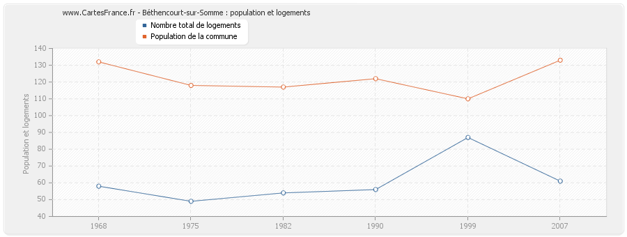 Béthencourt-sur-Somme : population et logements