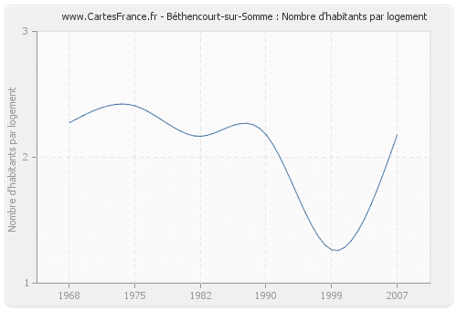 Béthencourt-sur-Somme : Nombre d'habitants par logement