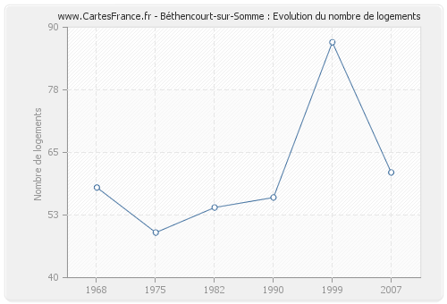Béthencourt-sur-Somme : Evolution du nombre de logements
