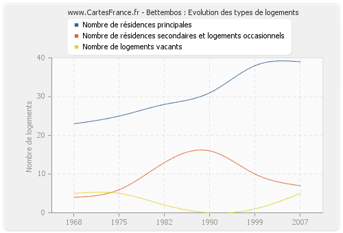 Bettembos : Evolution des types de logements