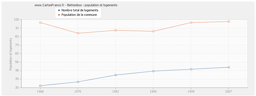 Bettembos : population et logements