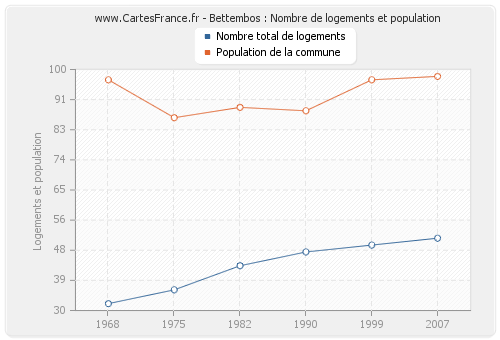 Bettembos : Nombre de logements et population