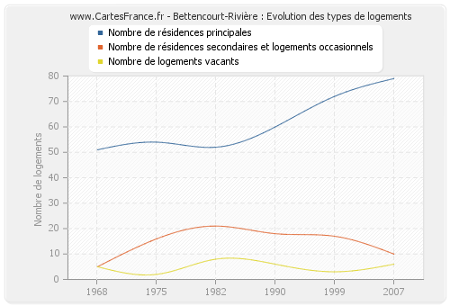 Bettencourt-Rivière : Evolution des types de logements