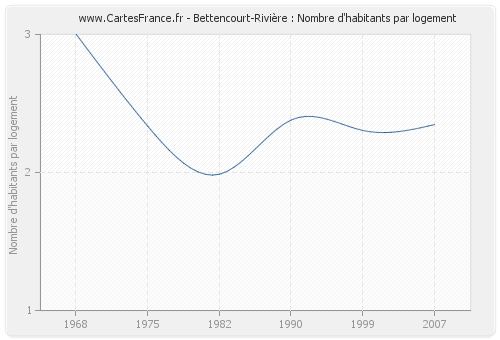 Bettencourt-Rivière : Nombre d'habitants par logement