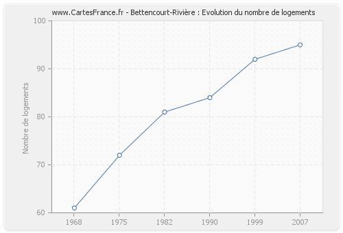 Bettencourt-Rivière : Evolution du nombre de logements