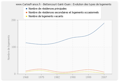 Bettencourt-Saint-Ouen : Evolution des types de logements