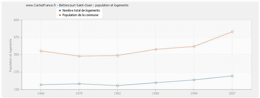 Bettencourt-Saint-Ouen : population et logements