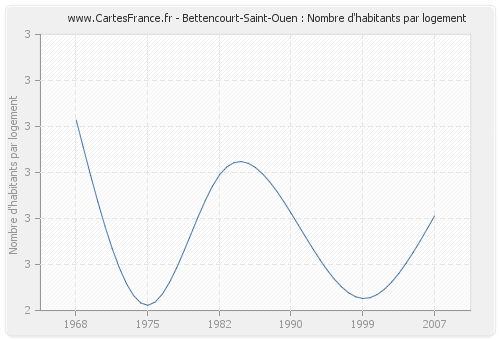 Bettencourt-Saint-Ouen : Nombre d'habitants par logement