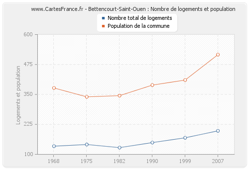 Bettencourt-Saint-Ouen : Nombre de logements et population