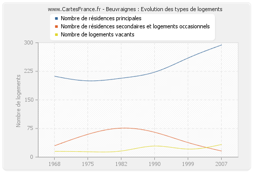 Beuvraignes : Evolution des types de logements