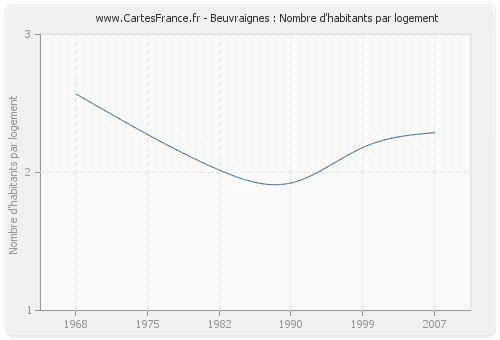 Beuvraignes : Nombre d'habitants par logement