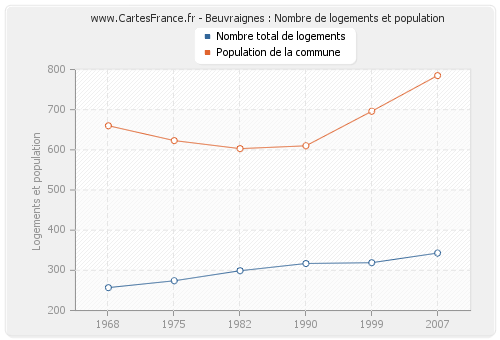 Beuvraignes : Nombre de logements et population