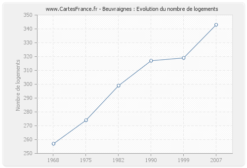 Beuvraignes : Evolution du nombre de logements