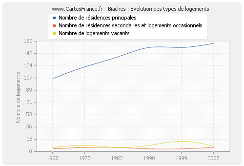 Biaches : Evolution des types de logements