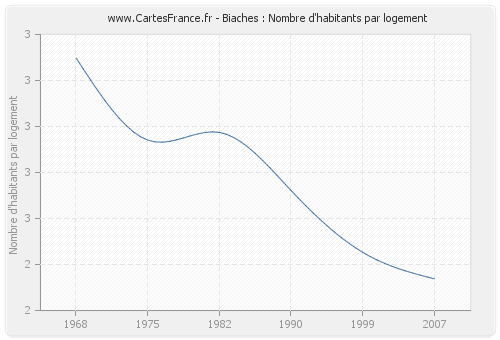 Biaches : Nombre d'habitants par logement