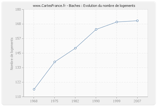 Biaches : Evolution du nombre de logements