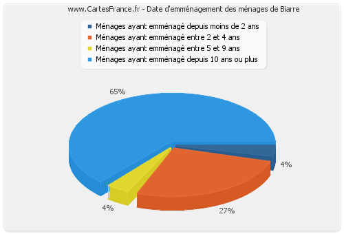 Date d'emménagement des ménages de Biarre