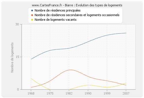 Biarre : Evolution des types de logements