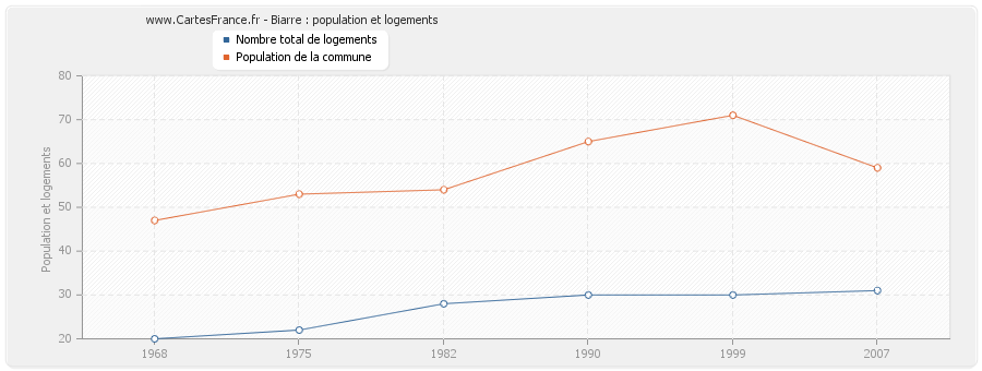 Biarre : population et logements