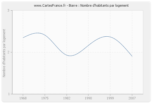 Biarre : Nombre d'habitants par logement