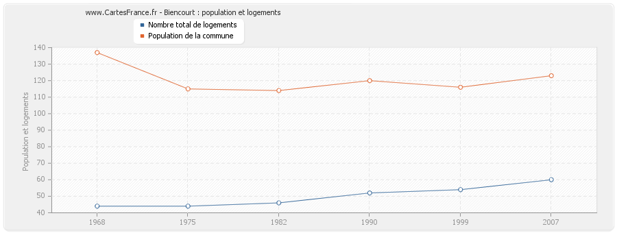 Biencourt : population et logements