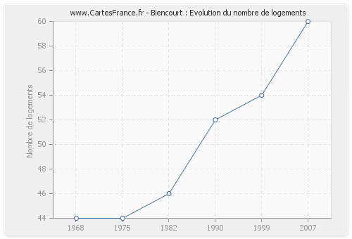 Biencourt : Evolution du nombre de logements
