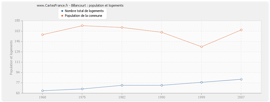 Billancourt : population et logements