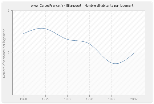 Billancourt : Nombre d'habitants par logement